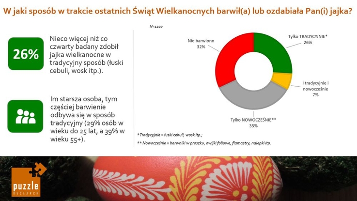 Zdobienie jajek na Wielkanoc/Badanie marzec 2018 (1)