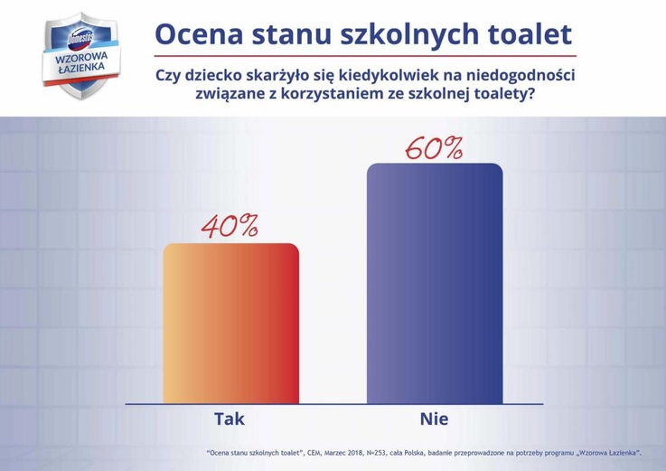 Raport: Stan toalet w publicznych szkołach podstawowych (1)