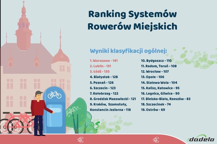 Ranking Systemów Rowerów Miejskich – wyniki