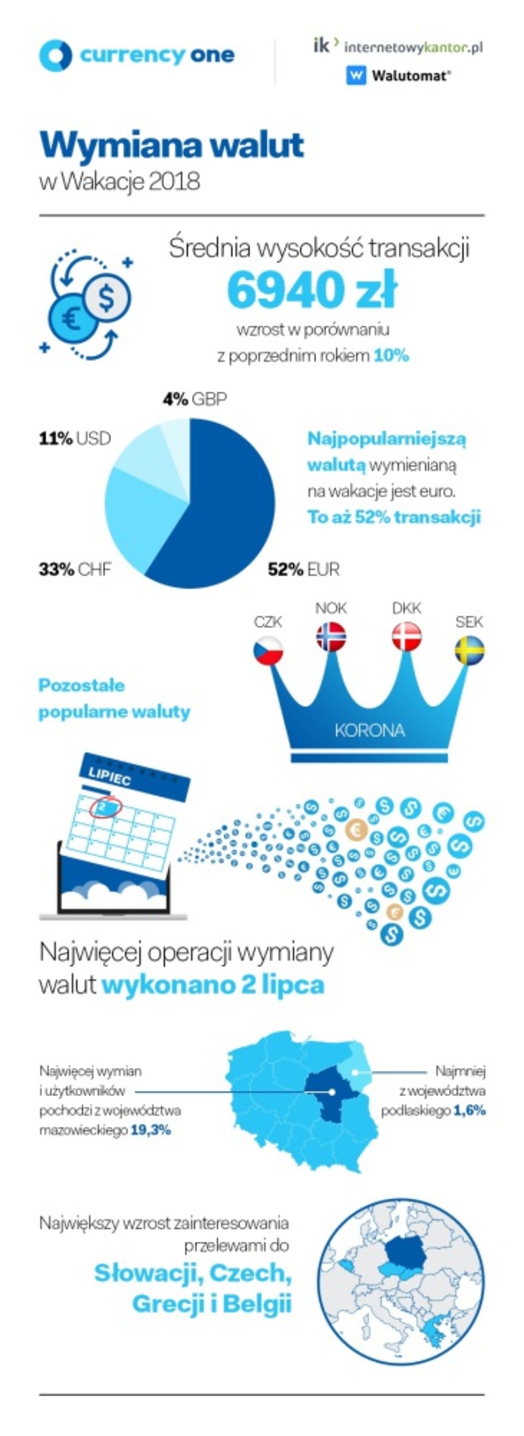 Wymiana walut w wakacje - infografika (2)