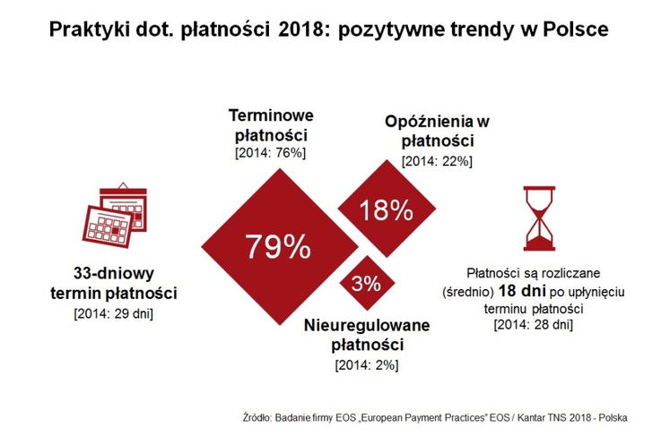 Praktyki dot. płatności 2018: pozytywne trendy w Polsce