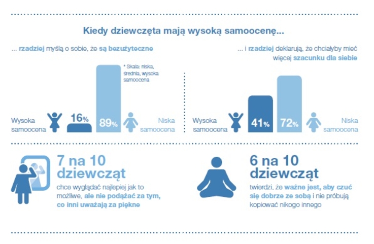 Kkiedy dziewczyny mają wysoką samoocenę