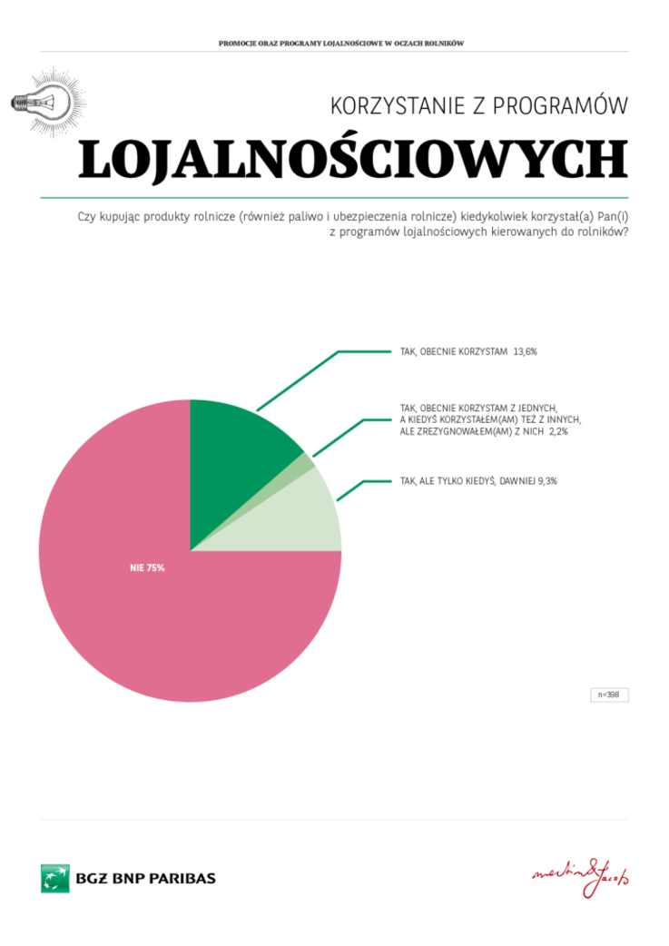 Korzystanie z programów lojalnościowych