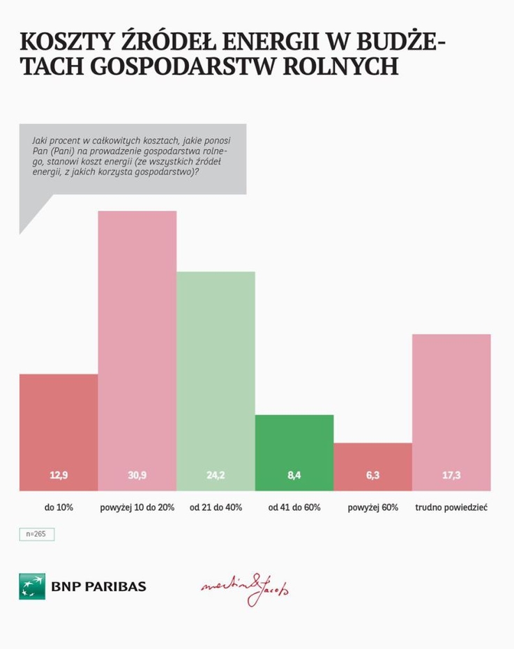 Grafika: koszty źródeł energii w budżetach gospodarstw