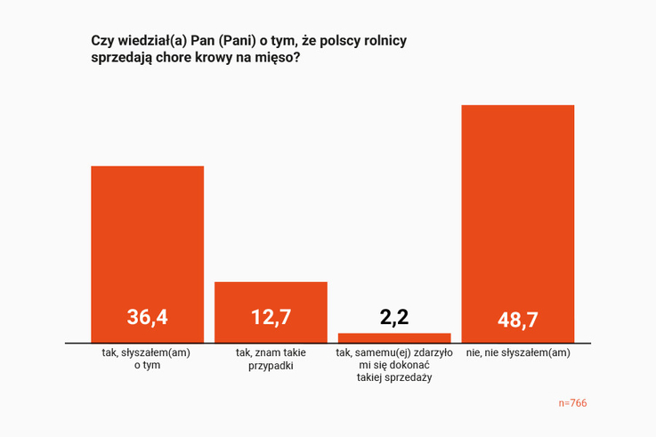 Wiedza rolników o nielegalnym uboju