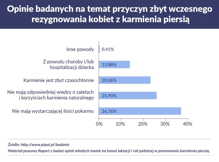 Powody rezygnowania z karmienia piersią