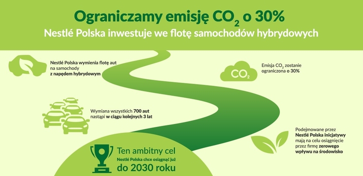 Nestlé Polska - infografika