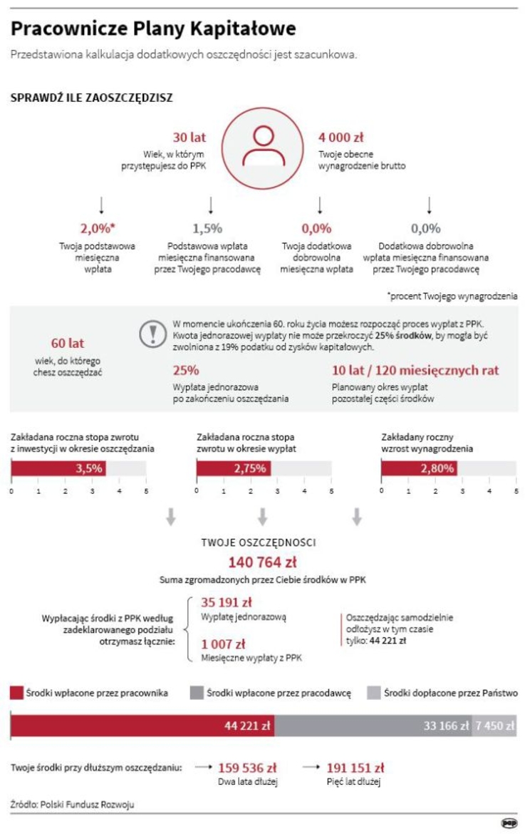 PPK - infografika