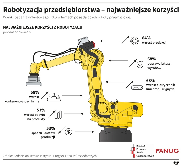 Robotyzacja przedsiębiorstwa