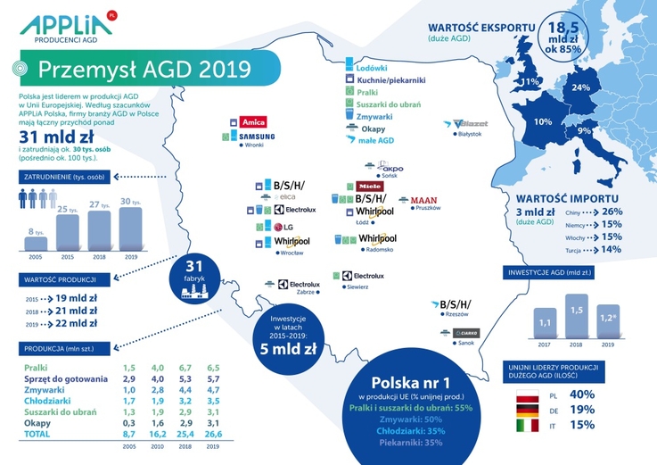 APPLiA Polska