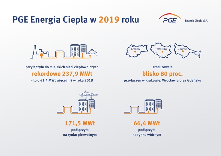 PGE Energia Ciepła