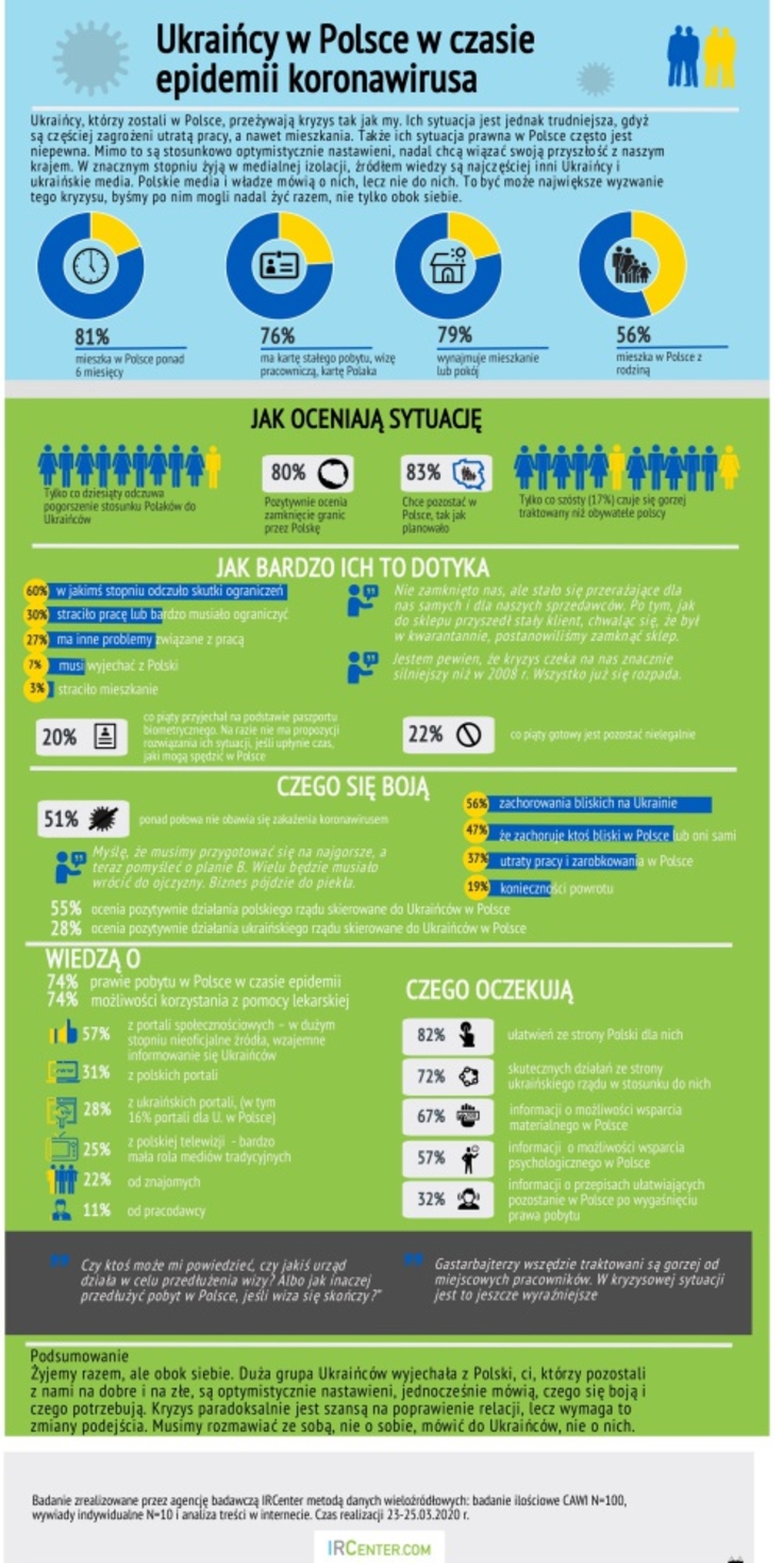 IRCenter/Ukraińcy w Polsce w czasie epidemii koronawirusa