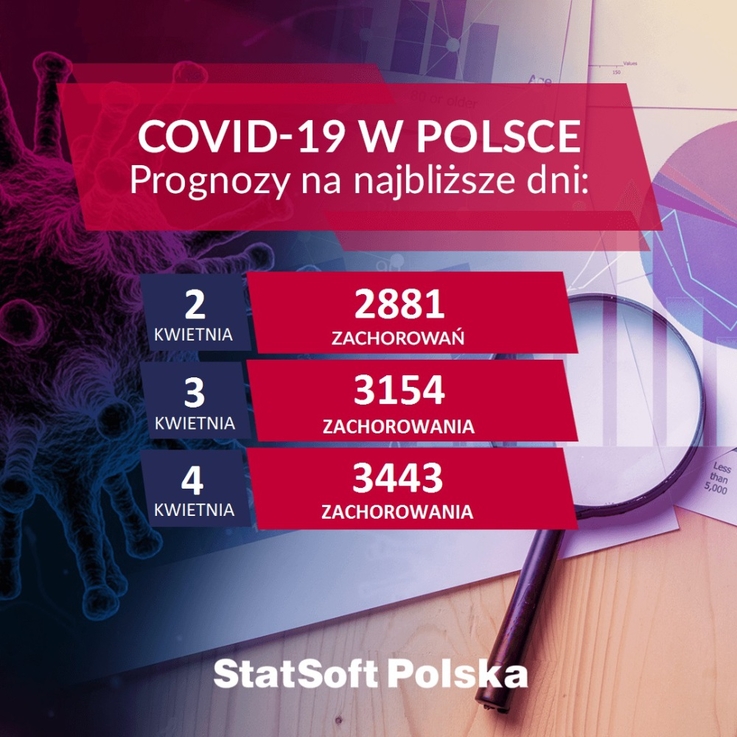StatSoft Polska/Koronawirus - prognozy z 1.04.20, wieczór