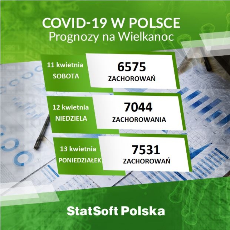StatSoft Polska/Prognozy na Wielkanoc