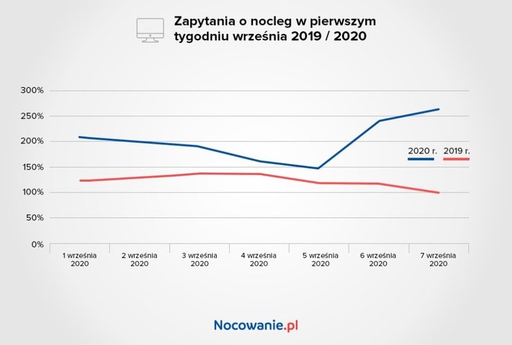 Nocowanie.pl/Zapytania o nocleg