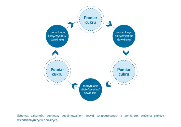 Vision Group/Pomiar cukru