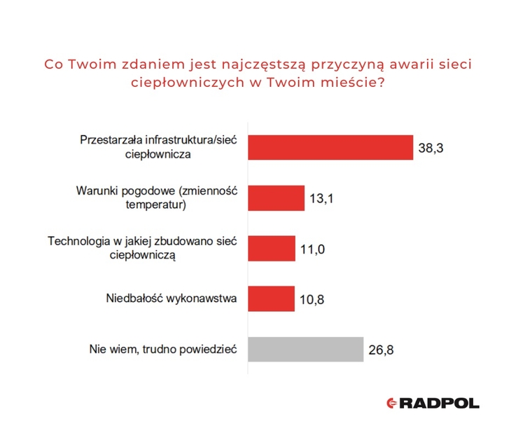 Radpol - wykres (1)