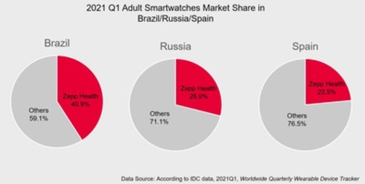 PR Newswire/Amazfit