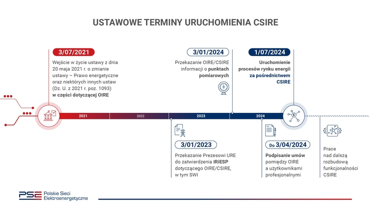 Polskie Sieci Elektroenergetyczne S.A. - Ustawowe terminy uruchomienia CSRIE - grafika