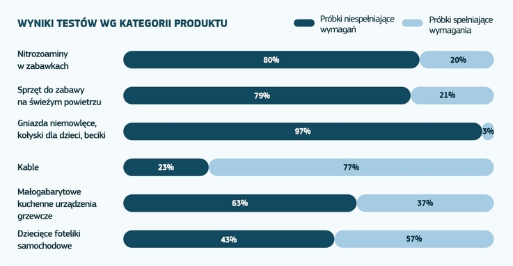 Wyniki testów według kategorii produktu - grafika