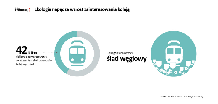 Fundacja ProKolej - Ekologia napędza wzrost zaintersowania koleją