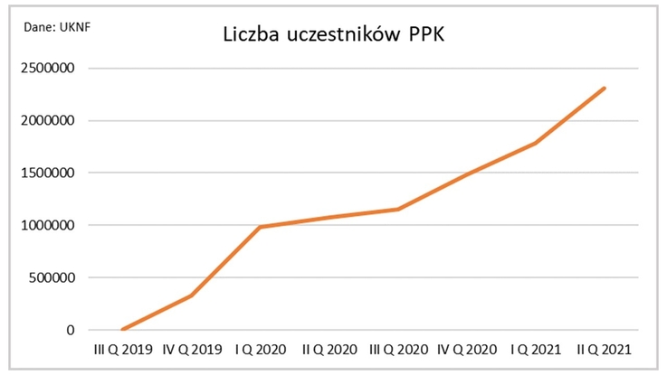 PFR Portal PPK - Liczba uczestników PPK - grafika