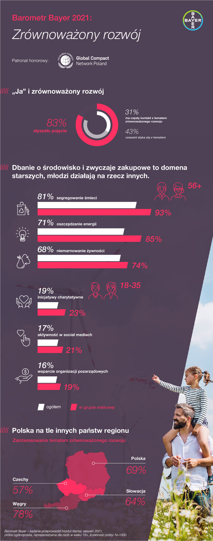 Barometr Bayer 2021- Zrownowazony rozwoj, infografika