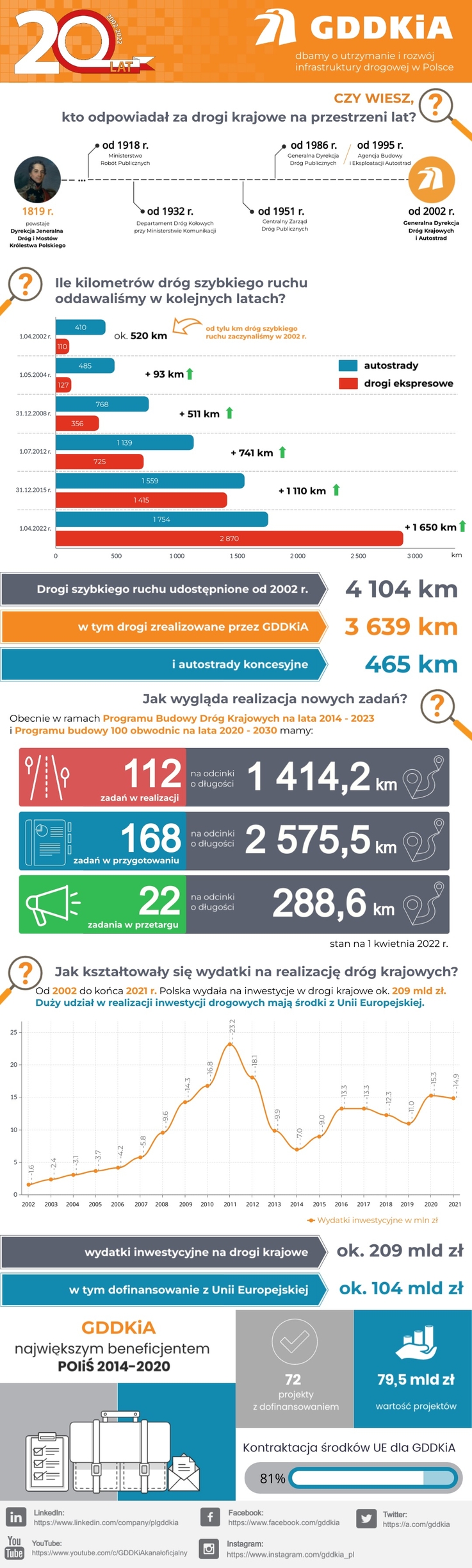 GDDKiA - Infografika 20 lat GDDKiA