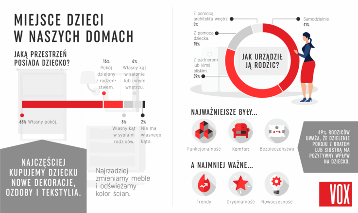 VOX - infografika, "Miejsce dzieci w naszych domach"