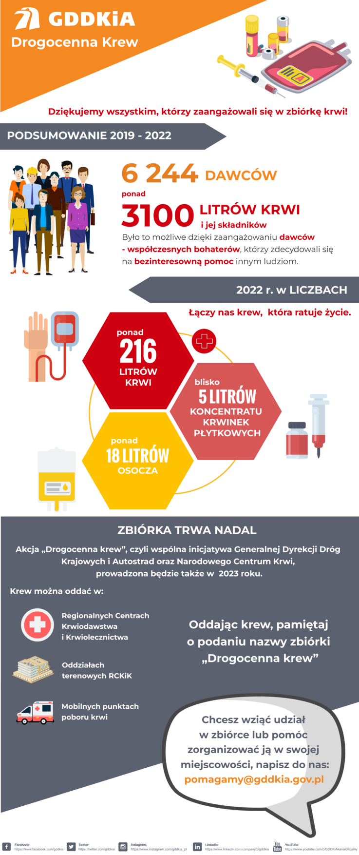 GDDKiA - infografika