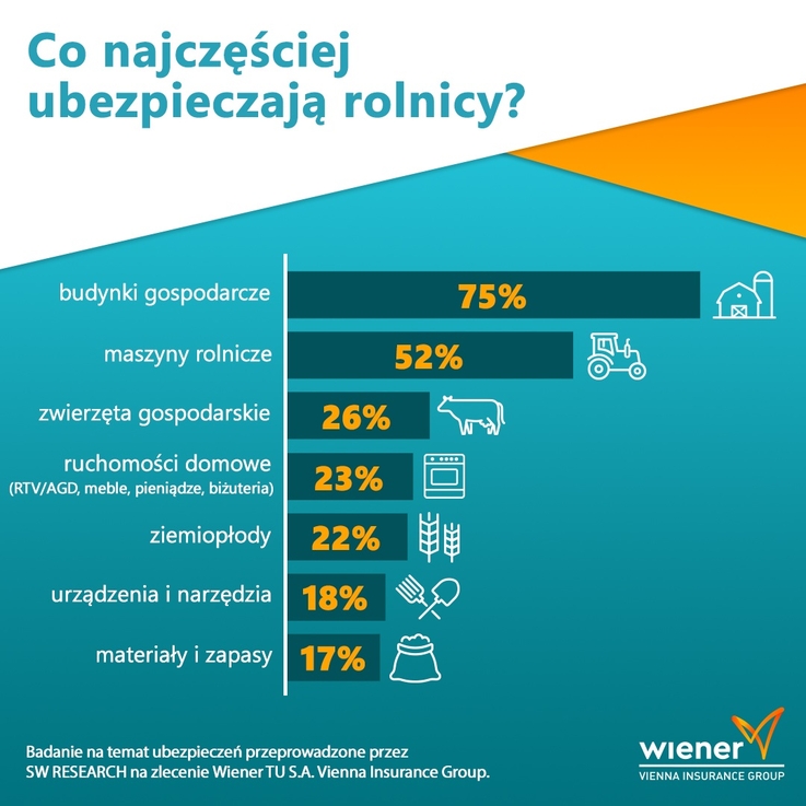 Wiener - Co ubezpieczają rolnicy