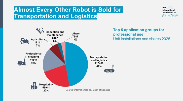 news aktuelle/IFR - International Federation of Robotics (1)
