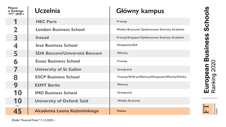 Akademia Leona Koźmińskiego/Ranking uczelni „Financial Times”