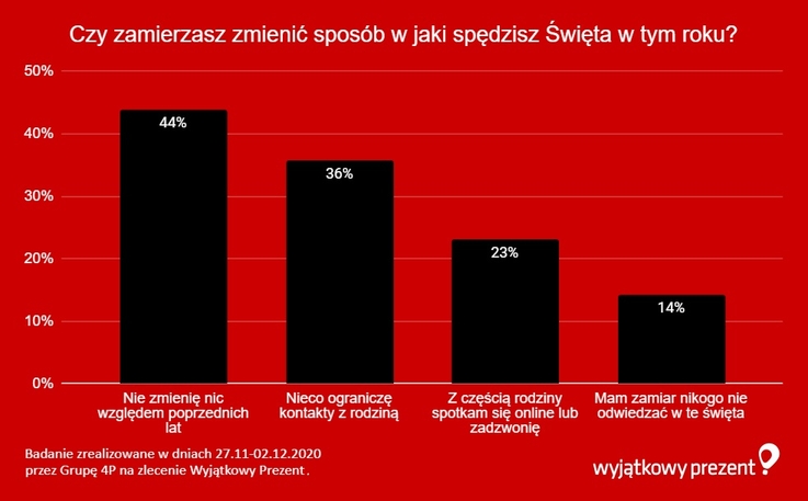 Wyjątkowy Prezent - wykres (1)