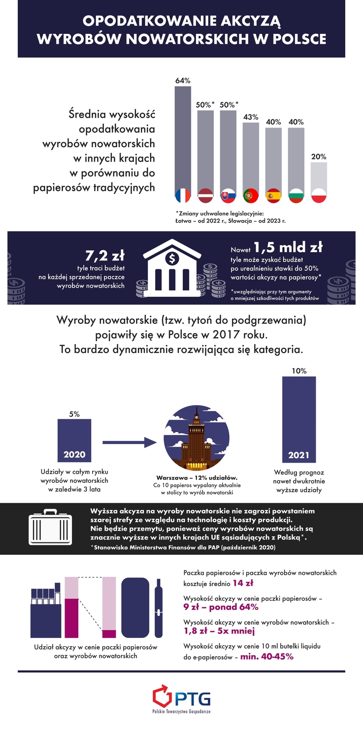 Polskie Towarzystwo Gospodarcze - infografika
