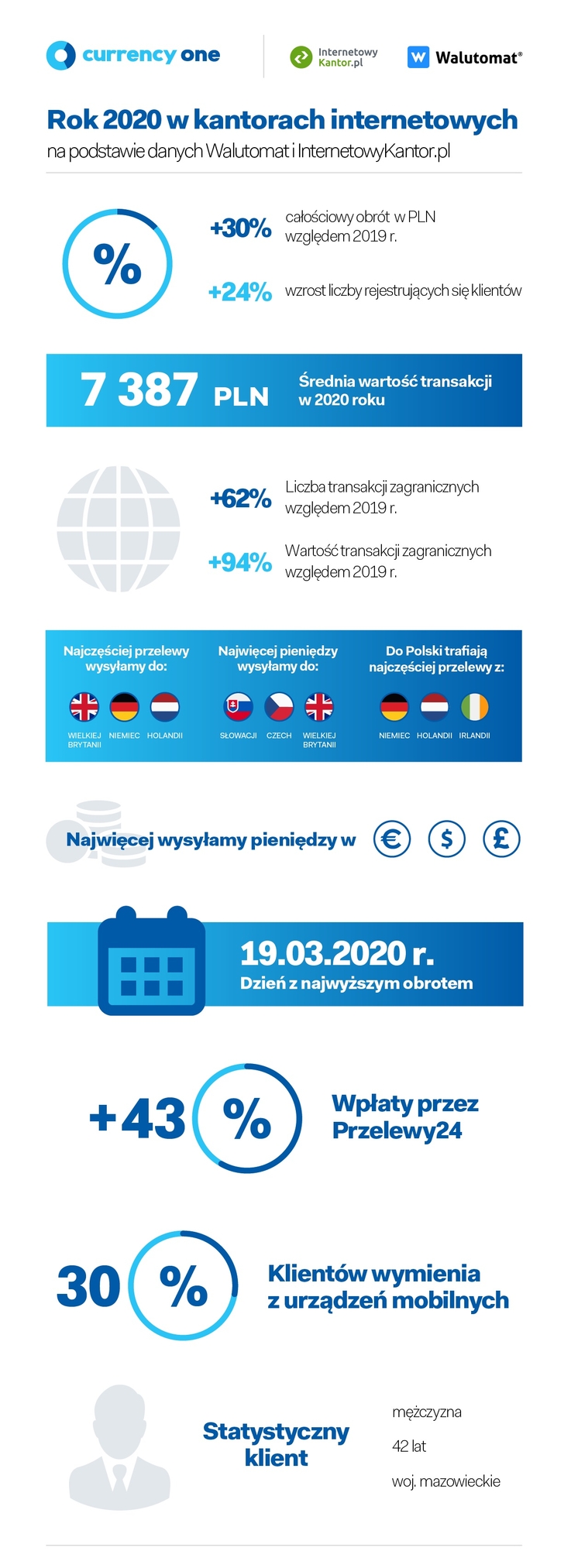 Currency One - infografika