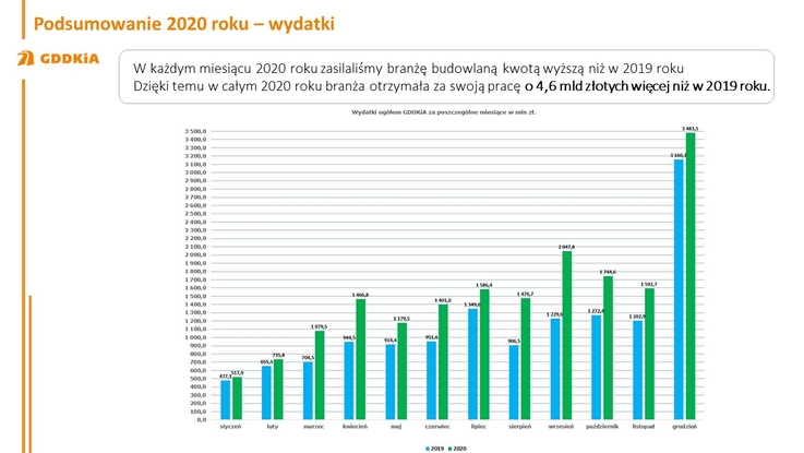 GDDKiA - wydatki, wykres