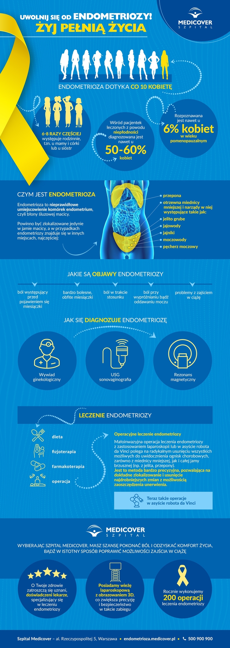 Medicover - Endometrioza - infografika