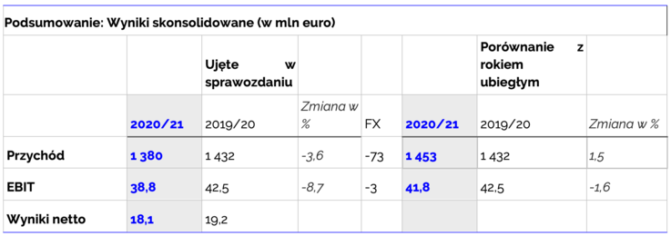 FM Logistic - wyniki finansowe