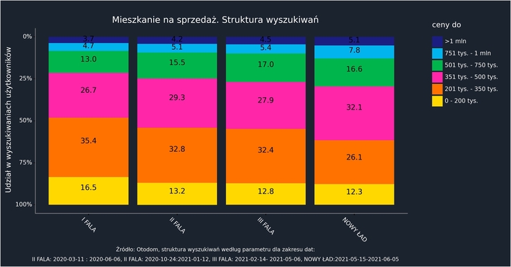 otodom.pl - Mieszkanie na sprzedaż. Struktura wyszukiwań - grafika (1)