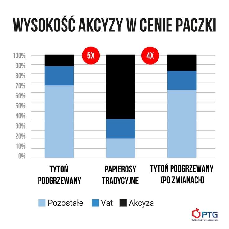Polskie Towarzystwo Gospodarcze - wykres 1