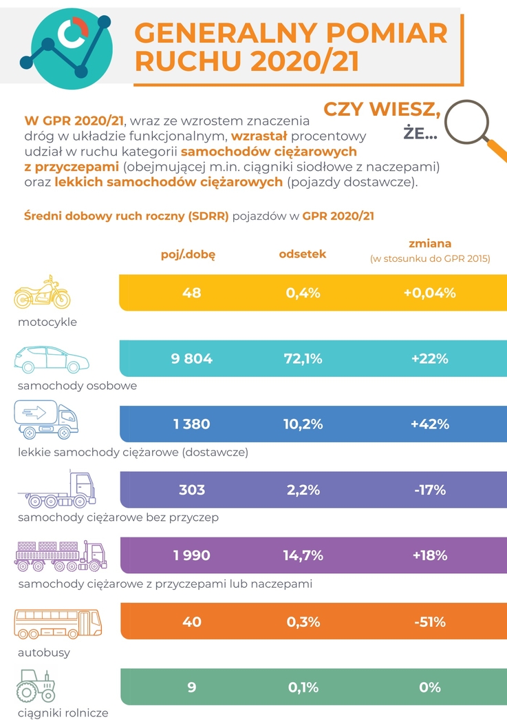GDDKiA - Generalny pomiar ruchu 2020/21 (1)