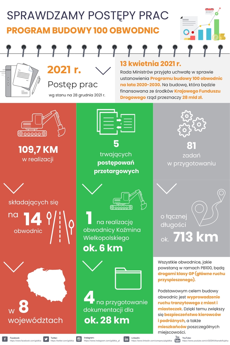 GDDKiA - Plan budowy 100 obwodnic - podsumowanie (stan na 28 grudnia 2021 r.)