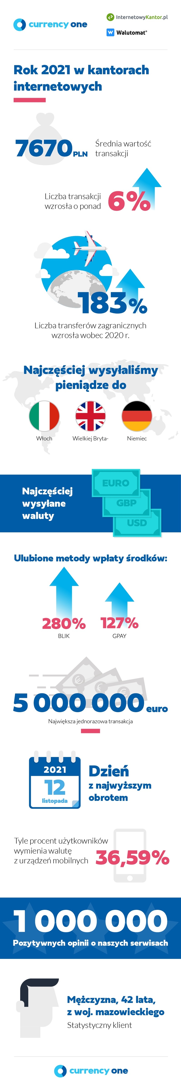 Currency One - infografika