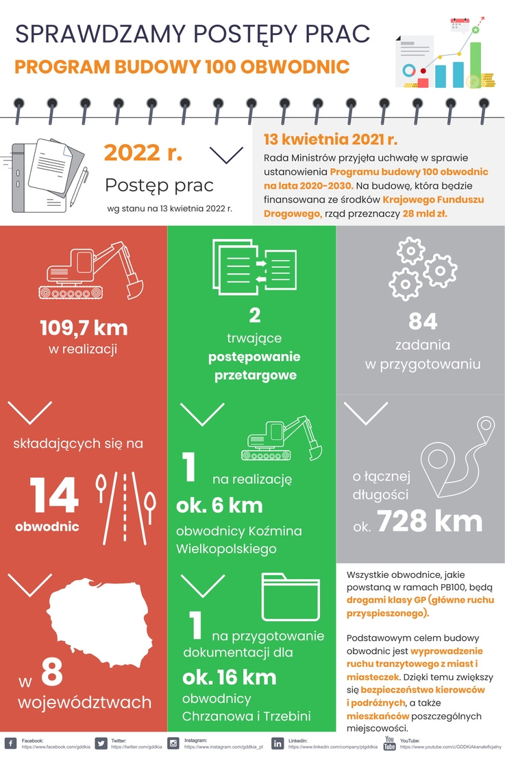 GDDKiA - infografika