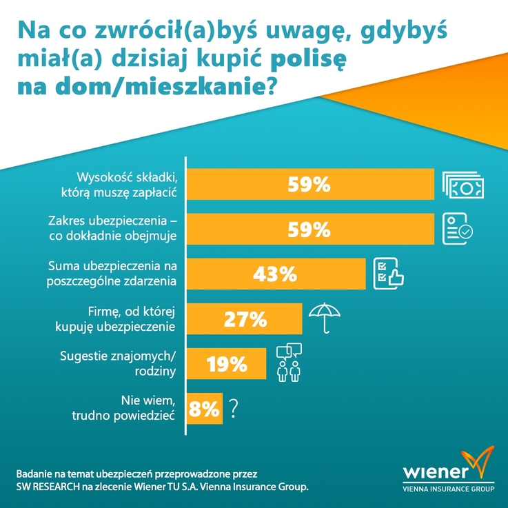 Wiener - Na co zwrócił(a)byś uwagę, gdybyś miał(a) dzisiaj kupić polisę na dom/mieszkanie - grafika