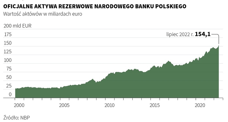 Rezerwy walutowe