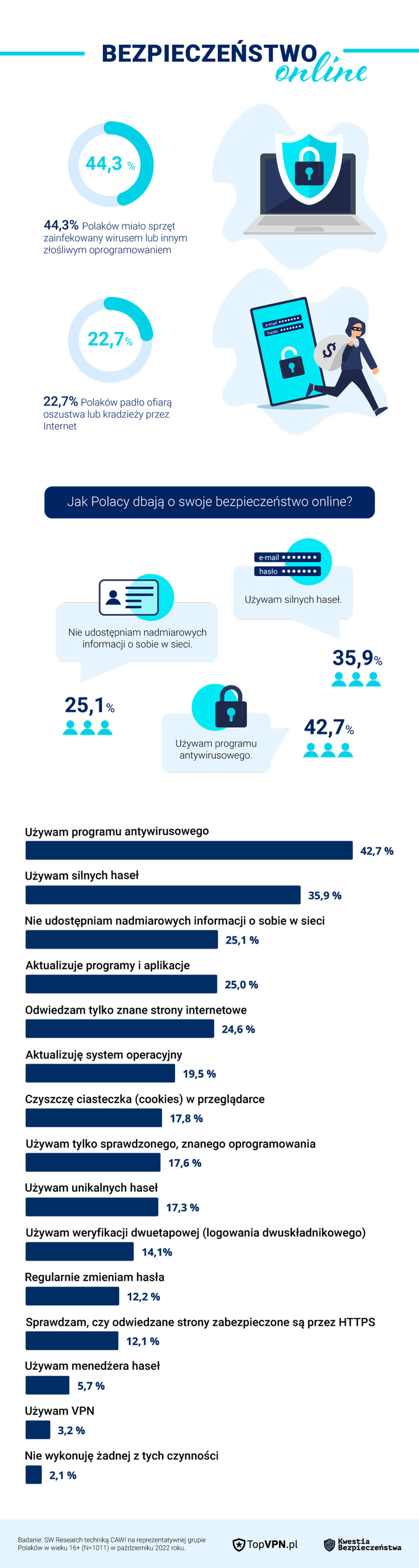 Kwestia Bezpieczeństwa - infografika 