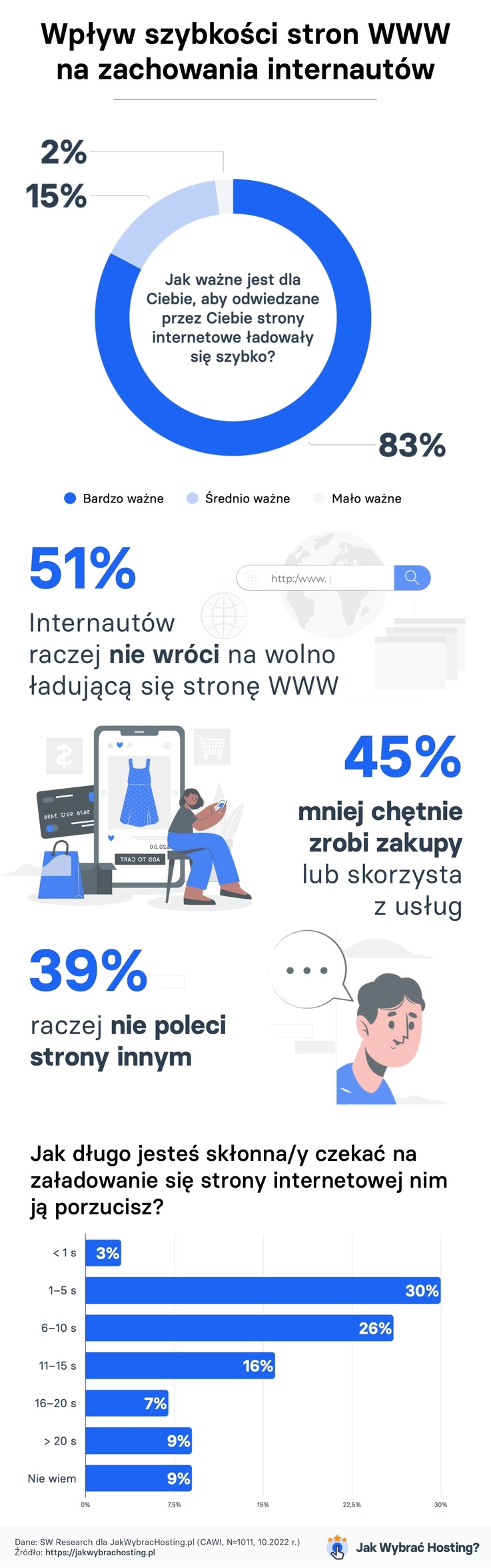 Jak Wybrać Hosting? - infografika