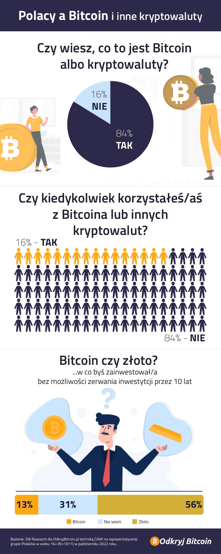 OdkryjBitcoin.pl - infografika